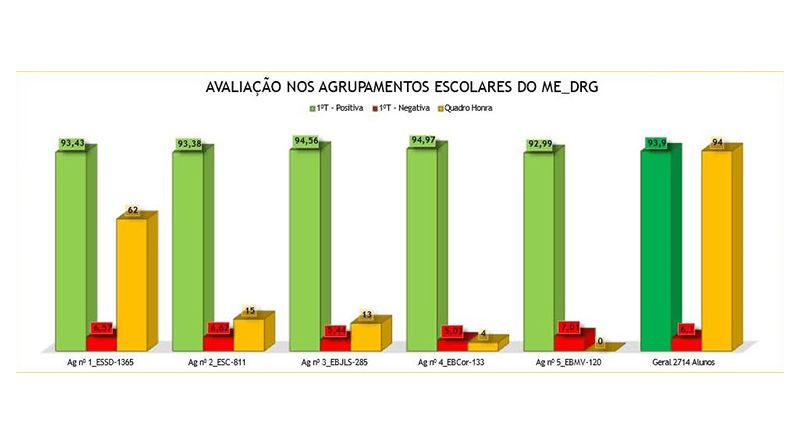 Ribeira Grande: Resultados "satisfatórios" da avaliação do primeiro trimestre ronda os 94% – delegação do ME