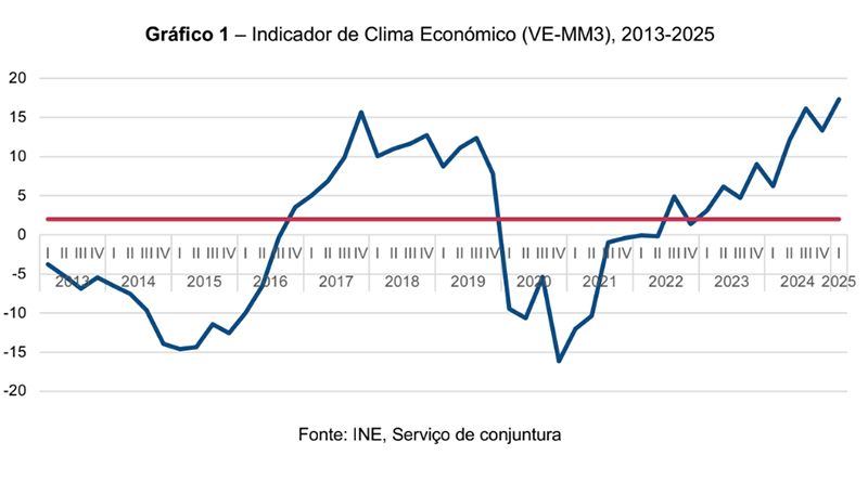 Ritmo de crescimento económico regista aumento superior no primeiro trimestre de 2025 - INE   