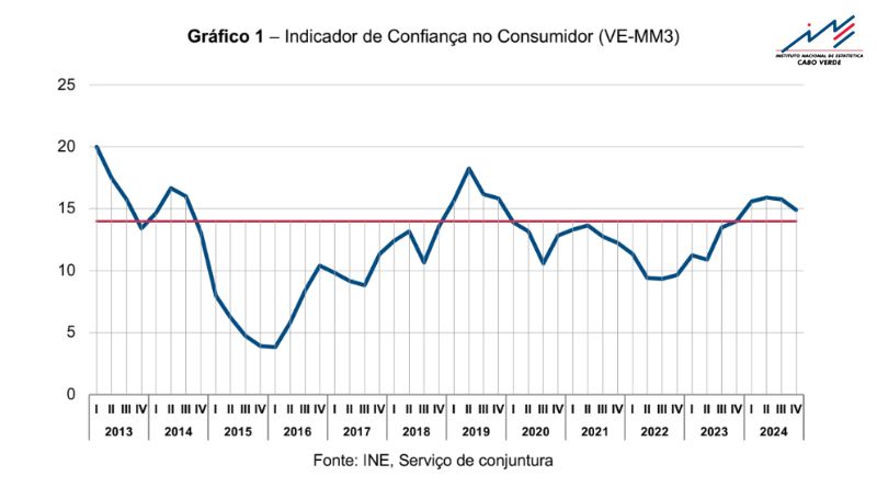 Indicador de confiança dos consumidores com evolução positiva no quarto trimestre de 2024