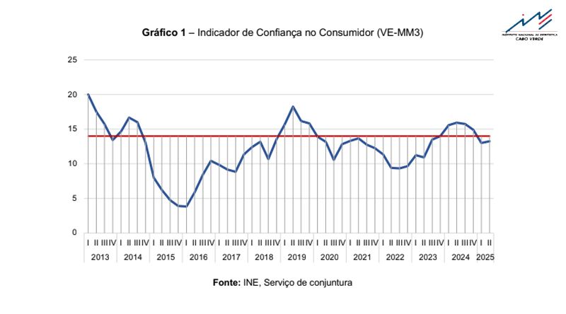 Indicador de confiança do consumidor regista evolução negativa no segundo trimestre de 2025