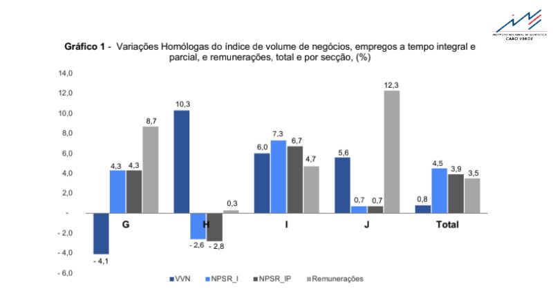 Volume de negócios regista variação homóloga nominal de 0,8% no primeiro trimestre de 2025