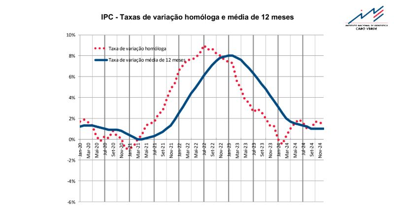 Índice de Preços no Consumidor com variação mensal de -0,1% em Dezembro 2024 - INE
