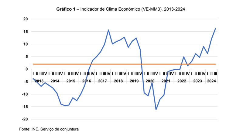 Indicador de Clima Económico de Cabo Verde apresenta aumento no terceiro trimestre 2024