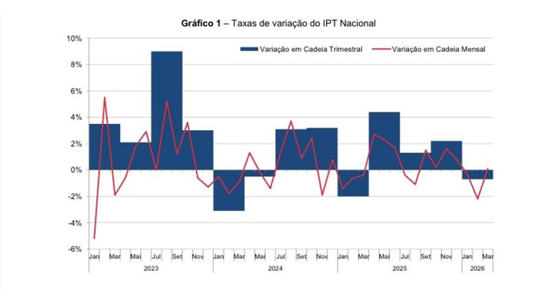 Preços da oferta turística aumentaram 7,3% no primeiro trimestre de 2026 - INE