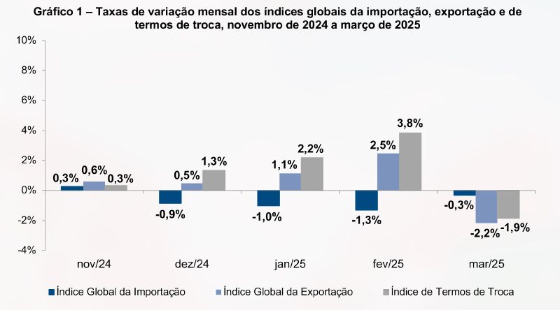 Preços dos produtos importados diminuíram 0,3% em Março de 2025, INE