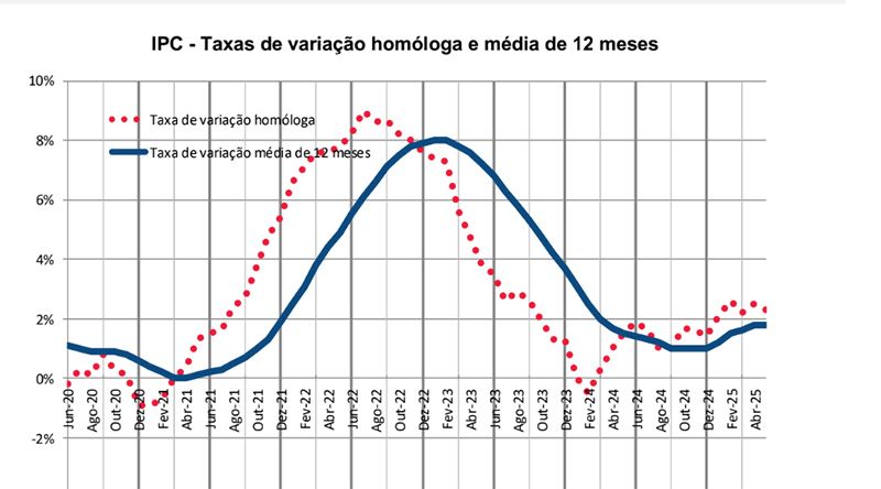 Inflação situa-se em 1,8% em Junho de 2025 - INE