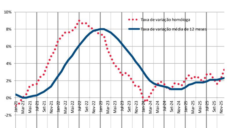 Índice de Preços no Consumidor com variação mensal de 1,0% em Dezembro de 2025 - INE