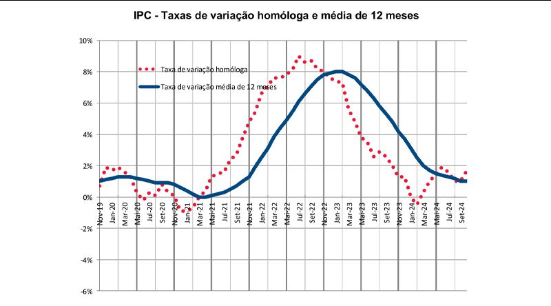 Taxa de inflação do IPC situou-se em 1,0 % em Outubro de 2024 - INE