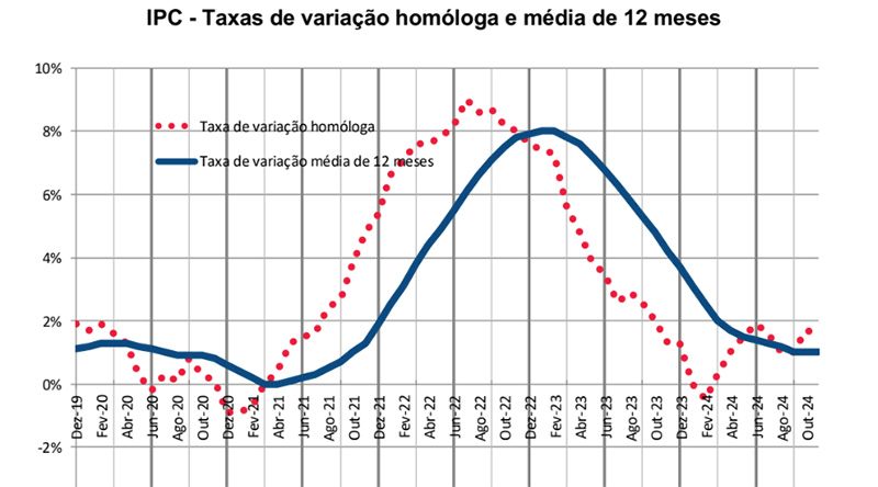 Índice de Preços no Consumidor com variação mensal de -0,2% em Novembro