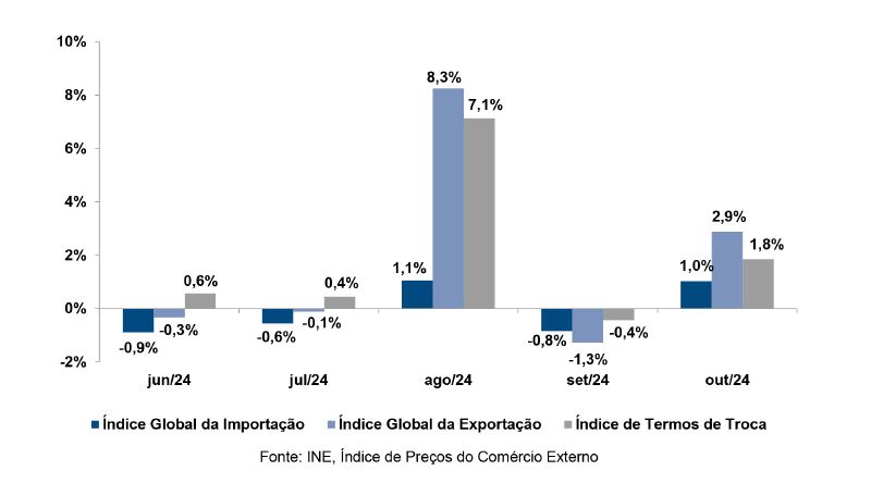 Índices de preços da importação e exportação registam aumento em Outubro de 2024, revela INE