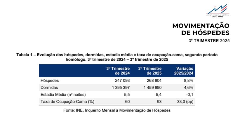 Estabelecimentos hoteleiros receberam 268.904 hóspedes no terceiro trimestre de 2025 - INE