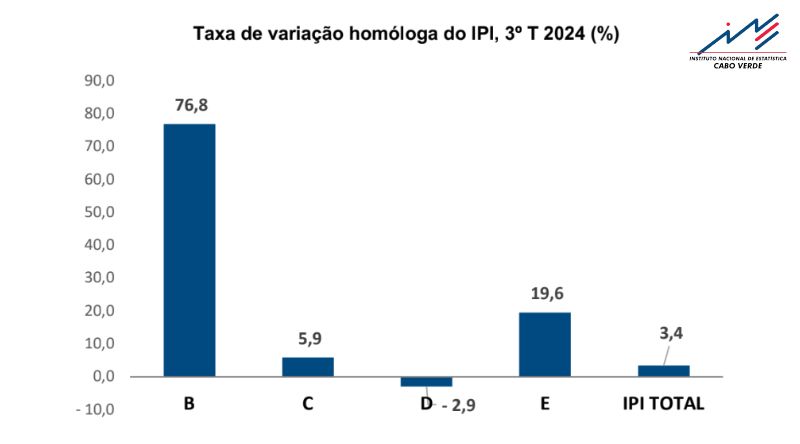 Índice de Produção Industrial com variação homóloga de 3,4% no terceiro trimestre – INE