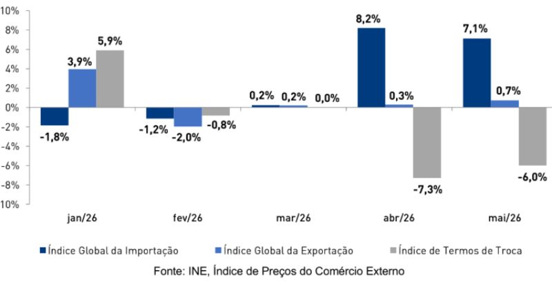 Preços de importação mantêm-se positivos em Maio 7,1%, mas diminuem 1,1 pontos percentuais em relação a Abril - INE