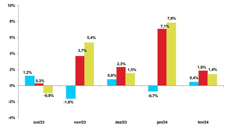 Produtos importados registam acréscimo de 0,4% em Fevereiro 2024, informa INE