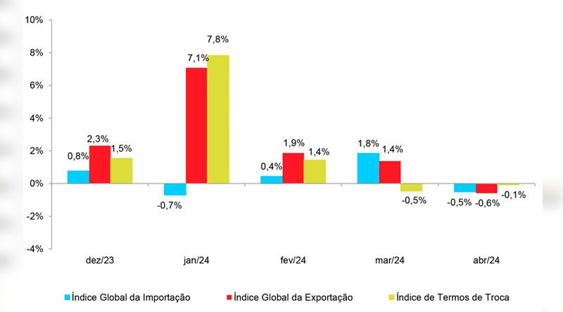 Comércio Externo: Preços dos produtos importados diminuíram em 0,5% em Abril de 2024