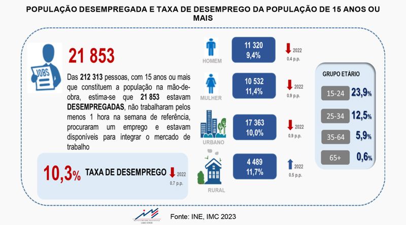 Taxa de desemprego em Cabo Verde diminui 6,8% em 2023 – INE