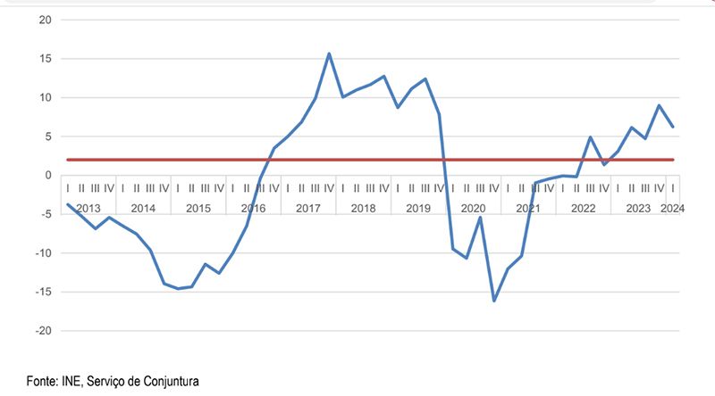 Ritmo de crescimento económico teve uma ligeira diminuição em relação ao 4º trimestre de 2023 – INE