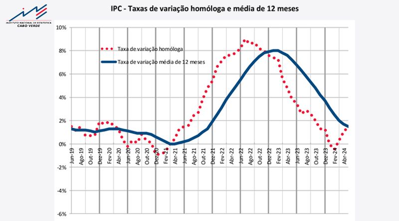 IPC situou-se em 1,5% em Maio de 2024, INE
