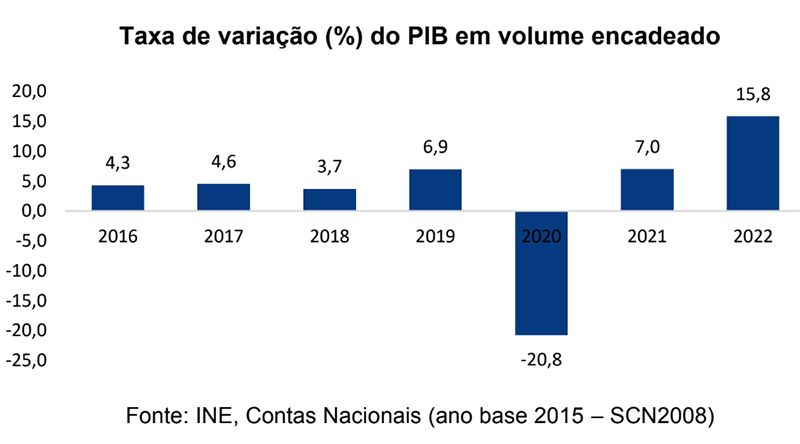 Produto Interno Bruto aumentou 15,8% no ano 2022 em relação a 2021, revela INE