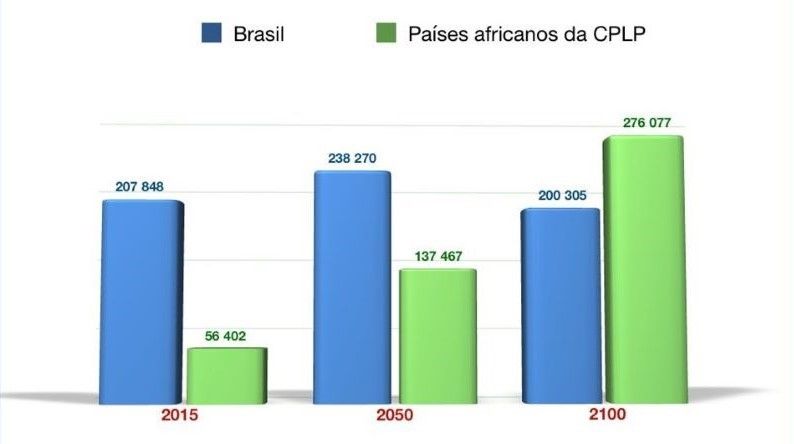 África será a região onde mais se vai falar português no futuro - Observatório