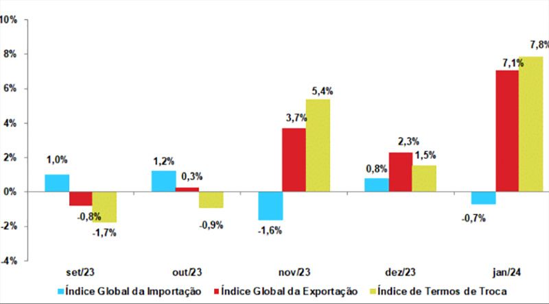 Preços dos produtos importados diminuíram em 0,7% em Janeiro de 2024